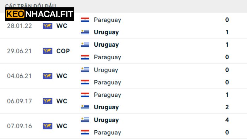 Nhận định về lịch sử ra sân của Paraguay vs Uruguay